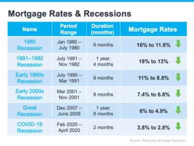 What Does an Economic Slowdown Mean for the Housing Market? | MyKCM